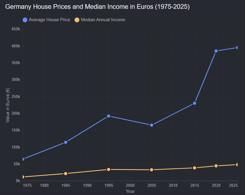 Germany Median House Prices vs Median Household Income Since 1975 Graph / Plot

The median house price in 1975 was €63,911, in 2025 it was €395,000
The median household income in 1975 was €11,248, in 2025 it was €47,700

The median house price grew by 518%
The median household income grew by 324%

The price of a house was 4.7x higher than yearly income in 1975, in 2025 it was 7.6x higher, that makes it 62% harder to buy a house.